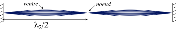 Corde en oscillation, avec 2 ventres