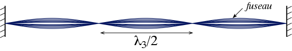 Oscillation d'une corde,  3 ventres