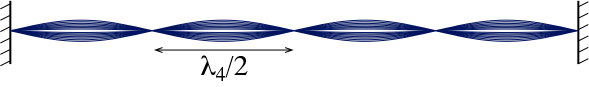 Oscillation d'une corde, 4 ventres